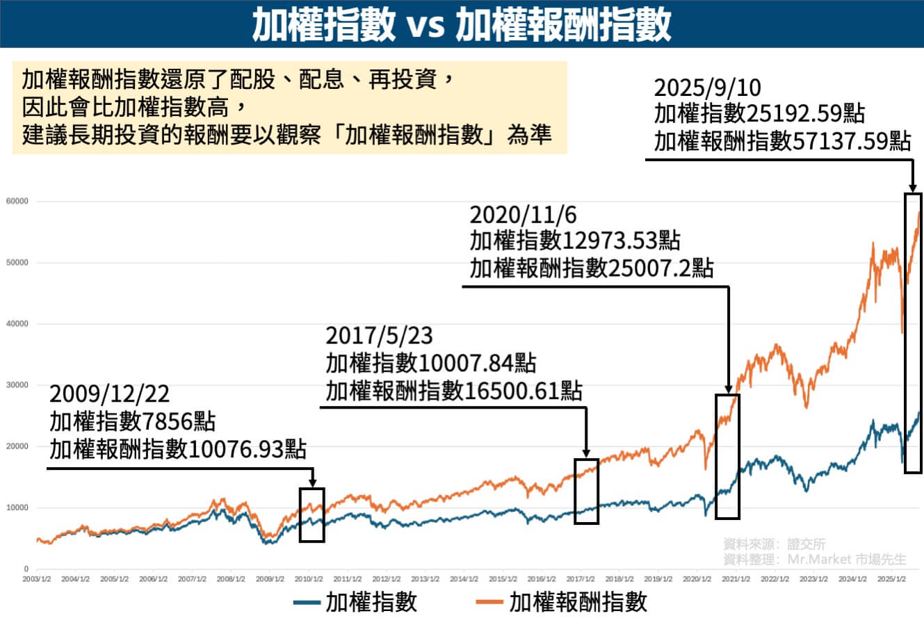 加權指數 vs 加權報酬指數