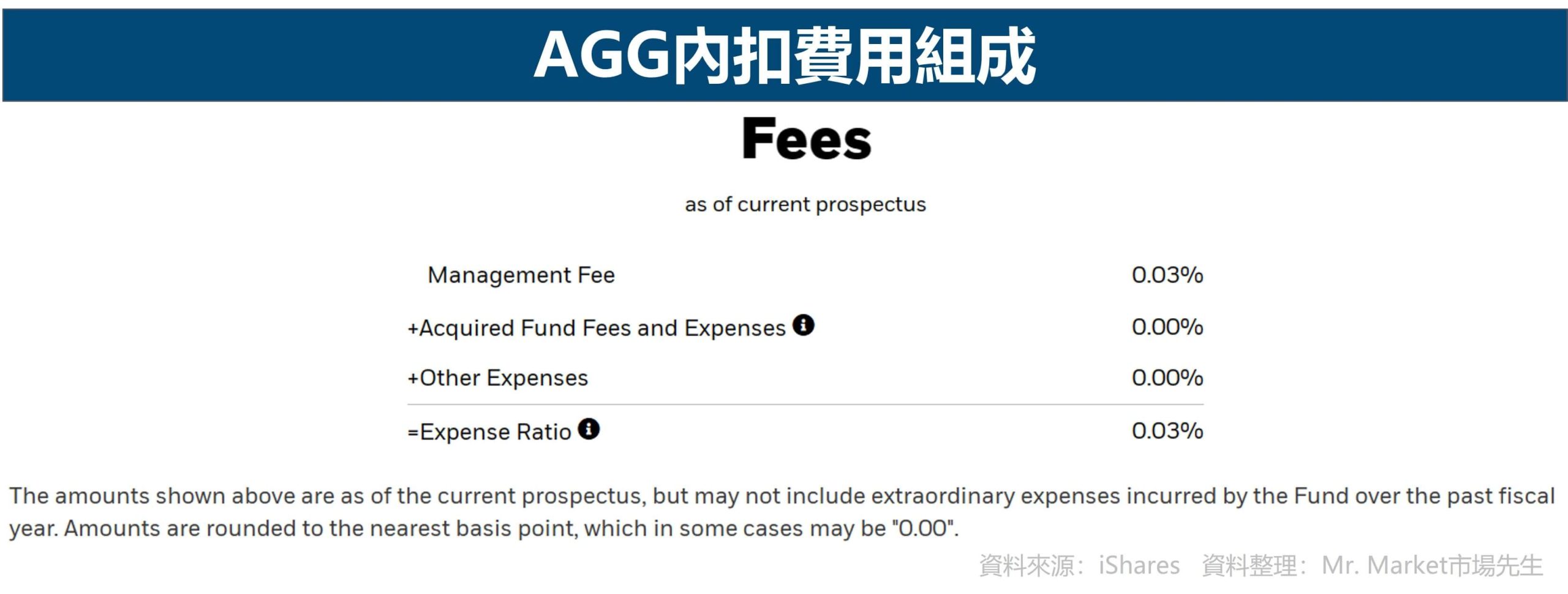 AGG內扣費用組成