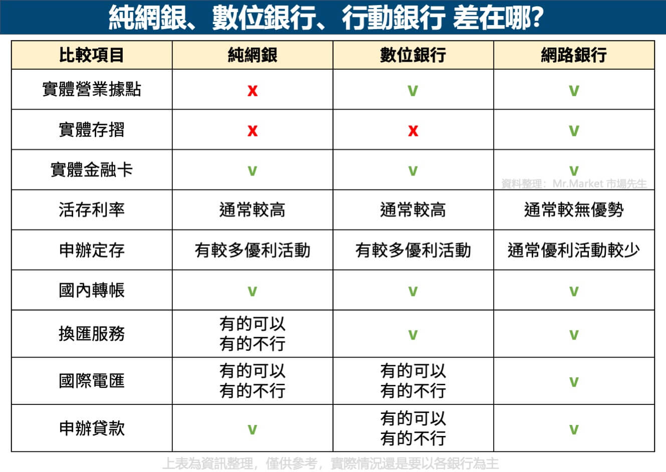 純網銀-數位銀行-行動銀行-比較