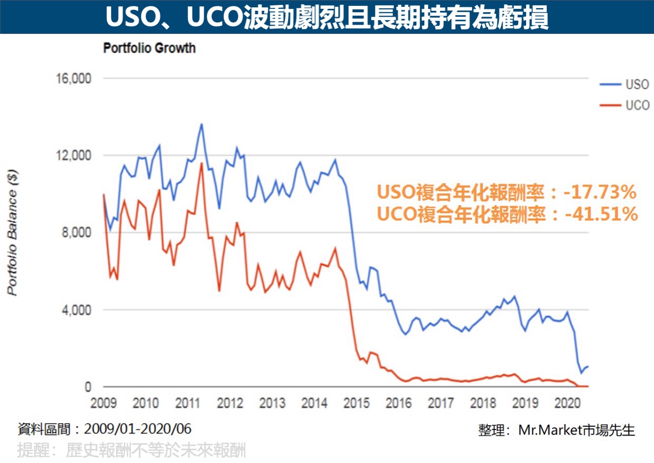 USO、UCO-波動劇烈範例