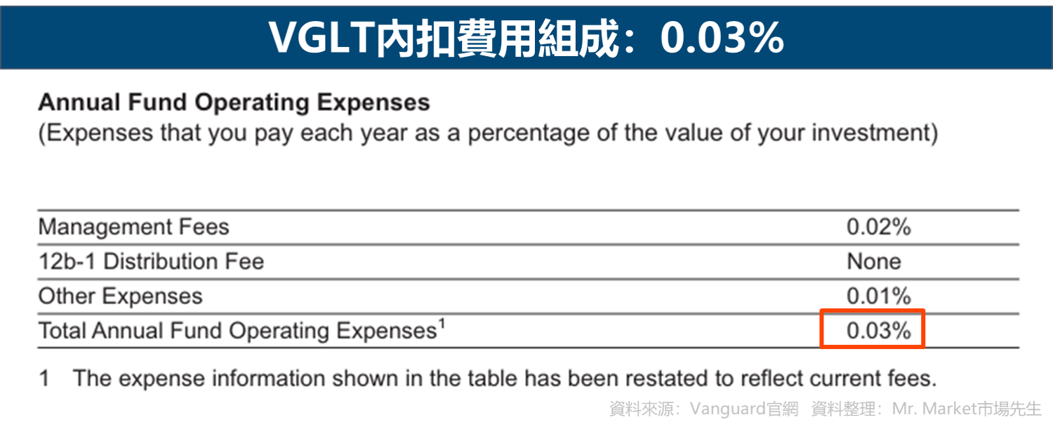 VGLT內扣費用組成：0.03%
