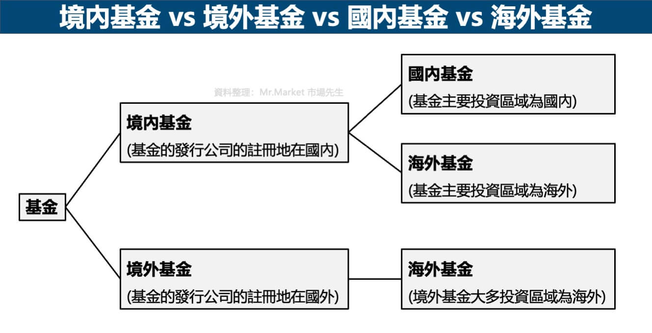 境內基金 vs 境外基金 vs 國內基金 vs 海外基金