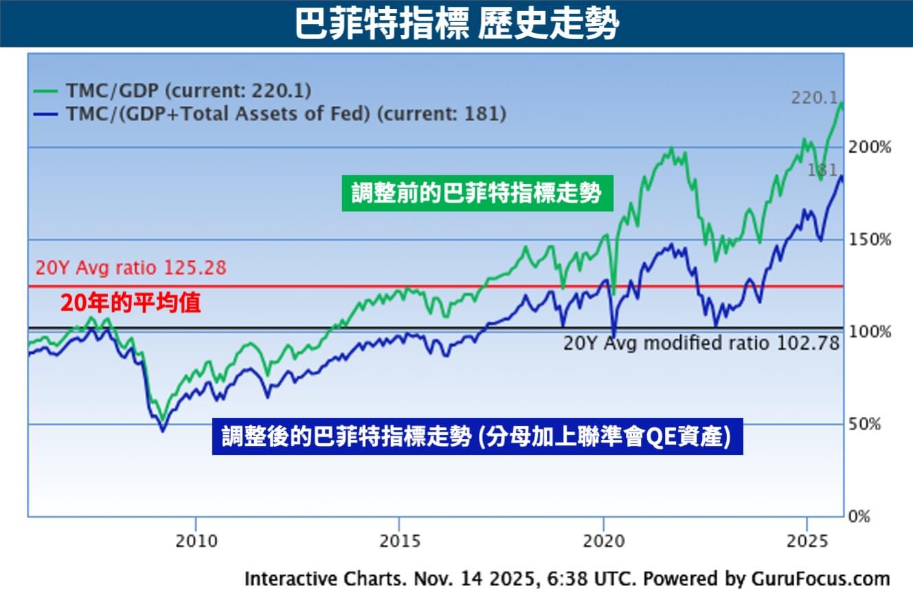 巴菲特指標歷史走勢