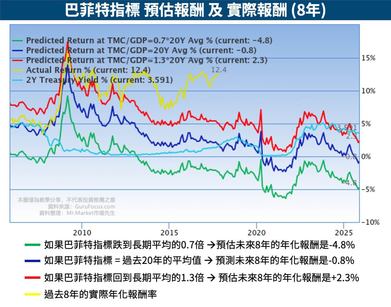 巴菲特指標-預估報酬-實際報酬