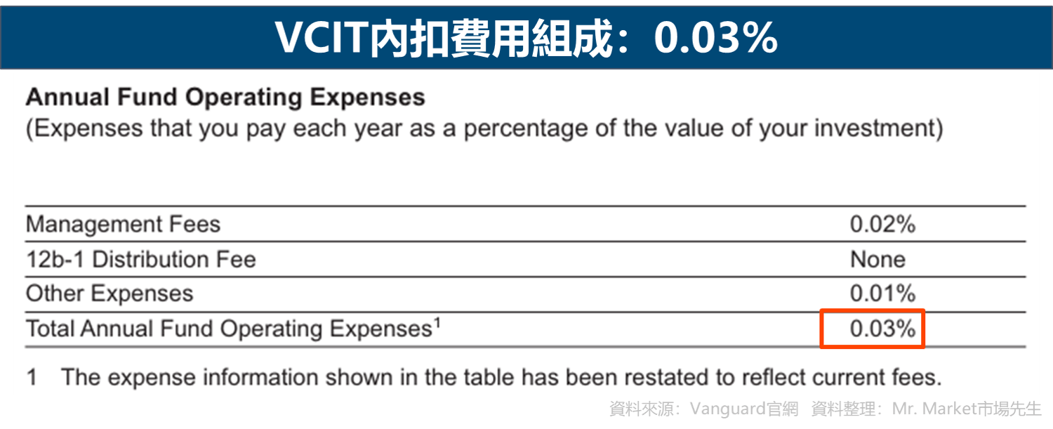 VCIT內扣費用組成：0.03%