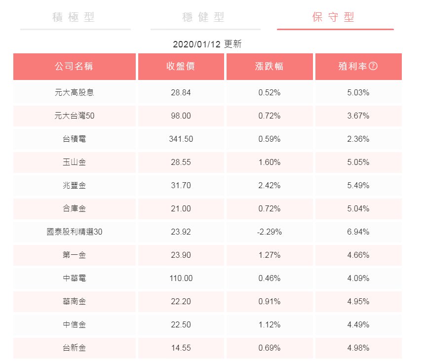 國泰定期定額存股推薦