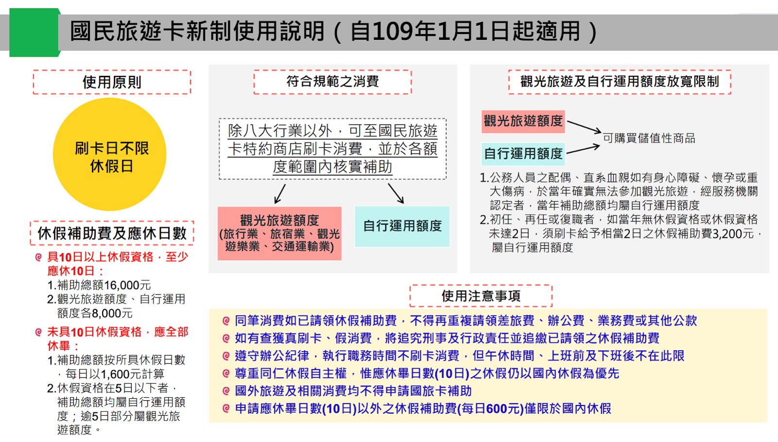 國旅卡新制，請參考下方由國民旅遊卡官方網站整理新優惠規則資訊