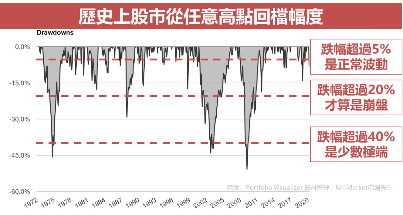歷史上股市從任意高點回檔幅度