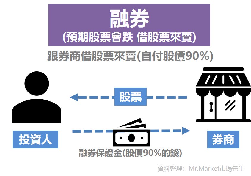 融券交易是什麼？