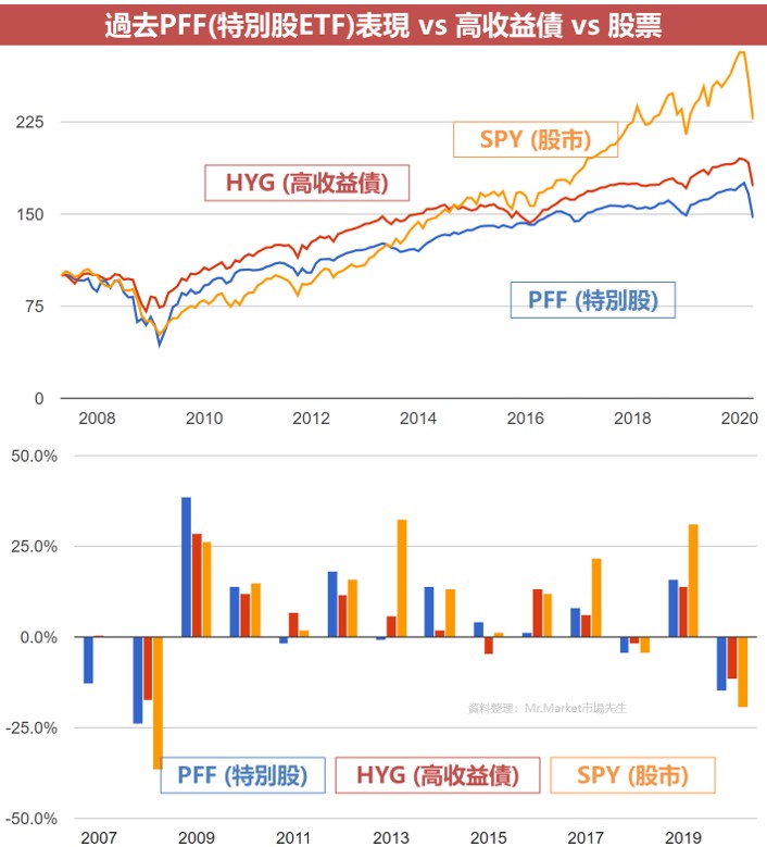 過去PFF(特別股ETF)表現 vs 高收益債 vs 股票 績效比較
