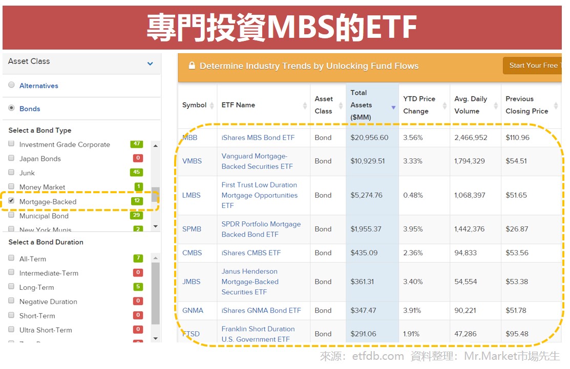 專門投資MBS的ETF