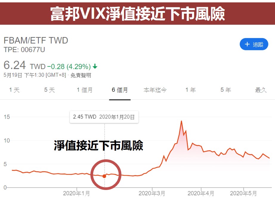 富邦VIX淨值接近下市風險