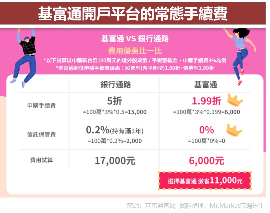 基富通開戶平台的常態手續費
