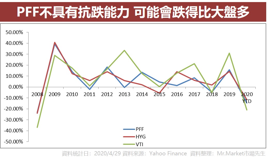 PFF不具有抗跌能力 可能會跌得比大盤多