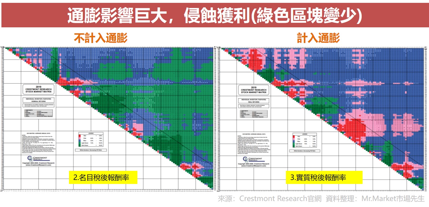 美股矩陣圖表 通膨影響巨大侵蝕獲利