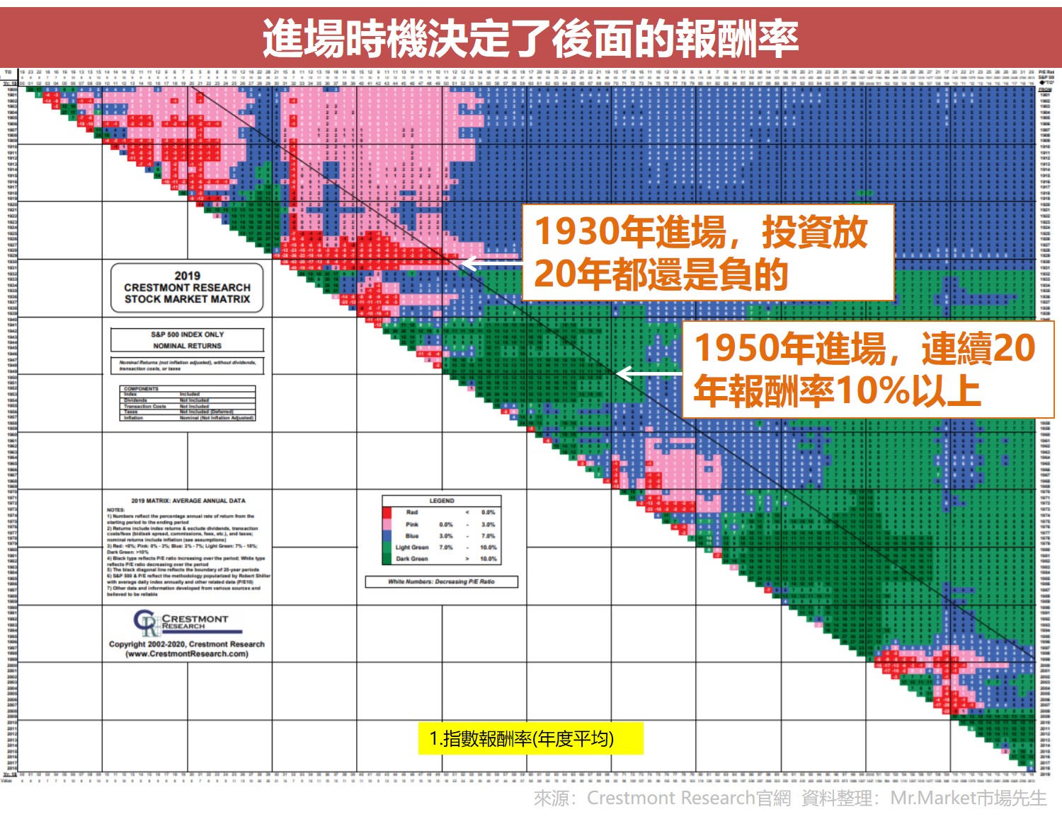 美股矩陣圖表 進場時機決定了後面的報酬率