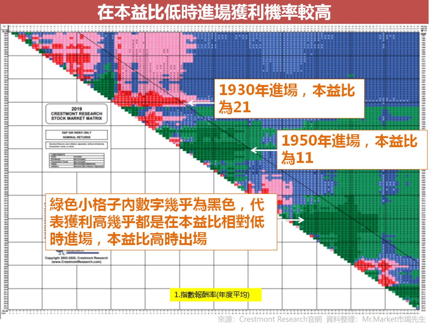 本益比低進場 獲利較高