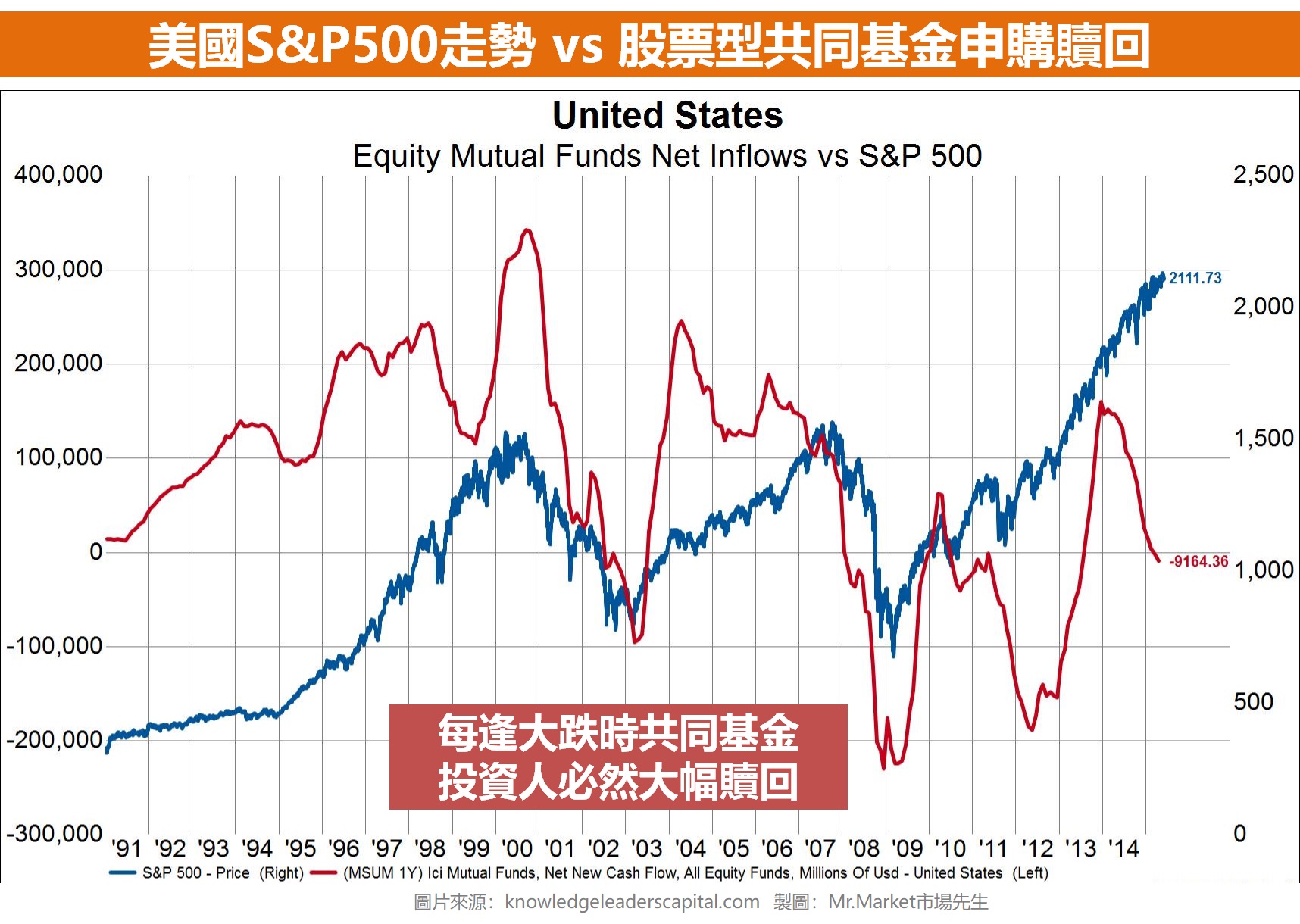 每逢股票大跌 共同基金也會大量贖回