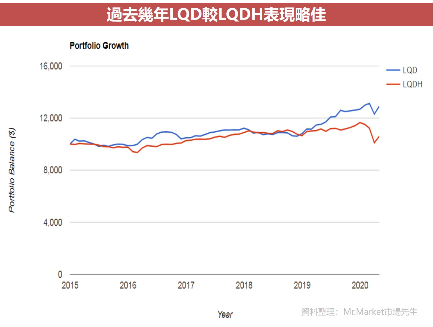 ETF比較LQD、LQDH