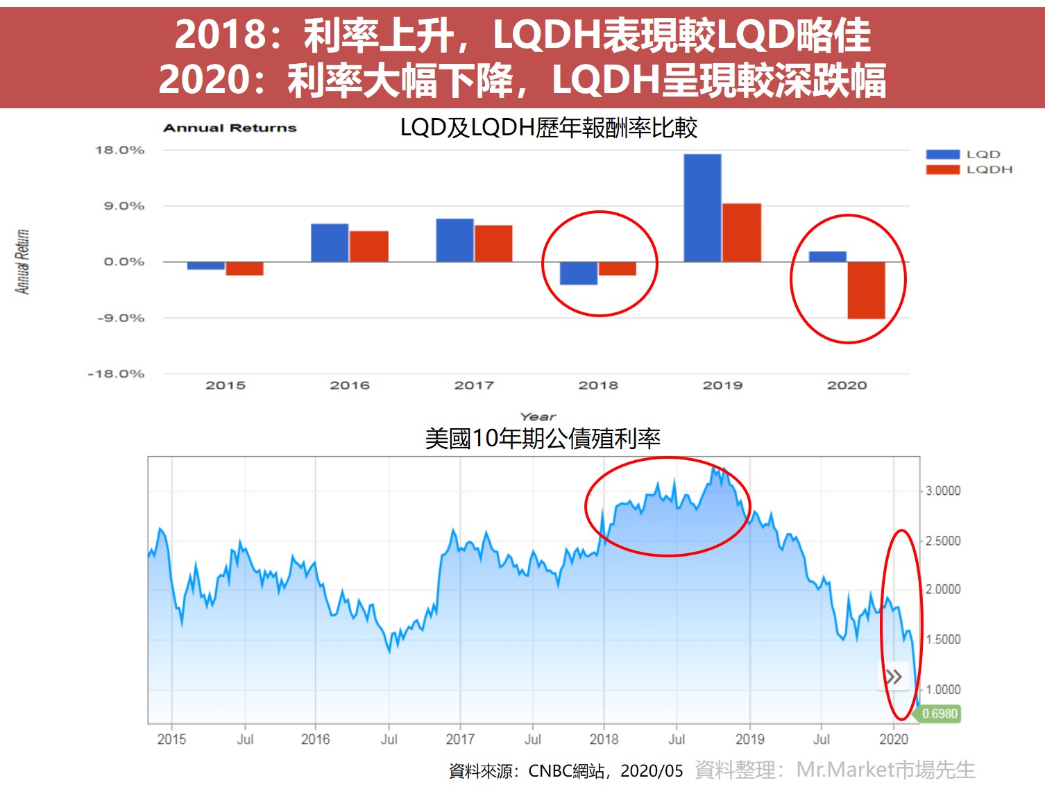 ETF比較LQD、LQDH 利率