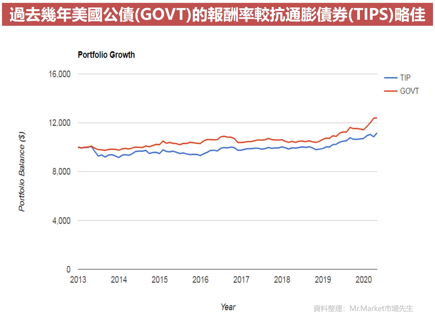 過去幾年美國公債(GOVT)的報酬率較抗通膨債券(TIPS)略佳