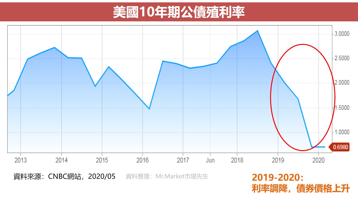 美國10年期公債殖利率