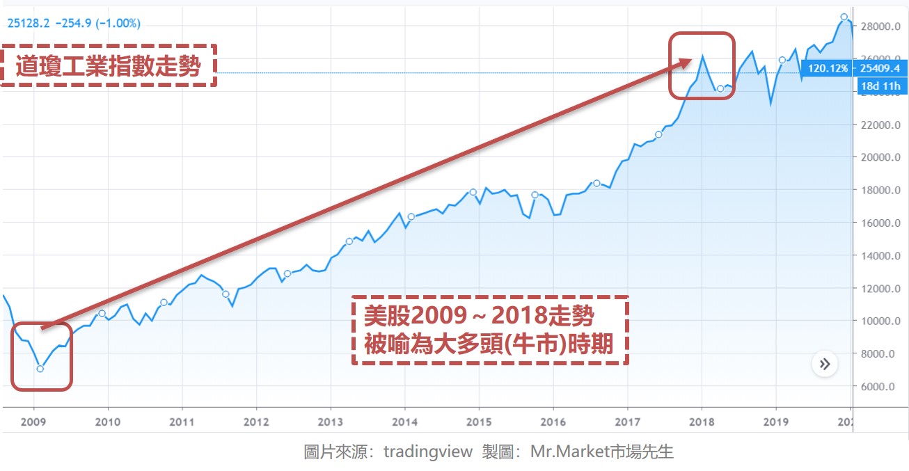 美股大多頭-牛市時期-道瓊工業指數