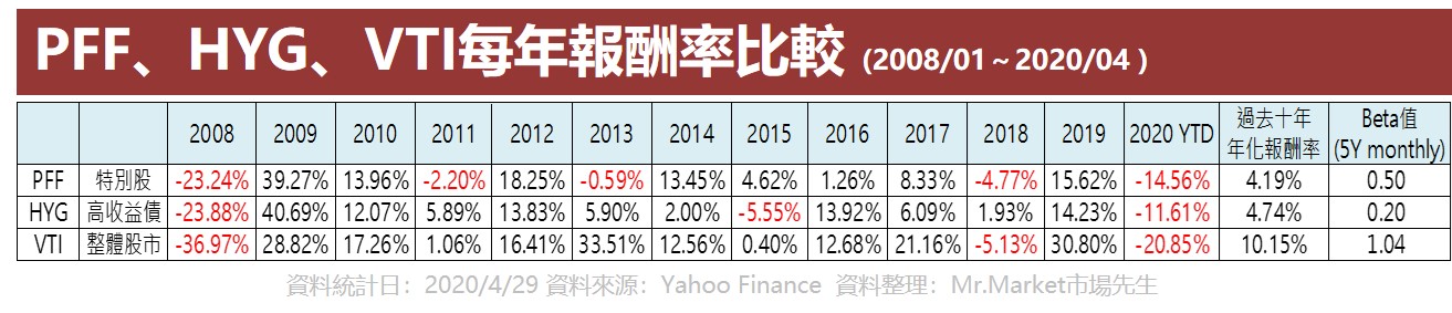 PFF、HYG、VTI每年報酬率比較2