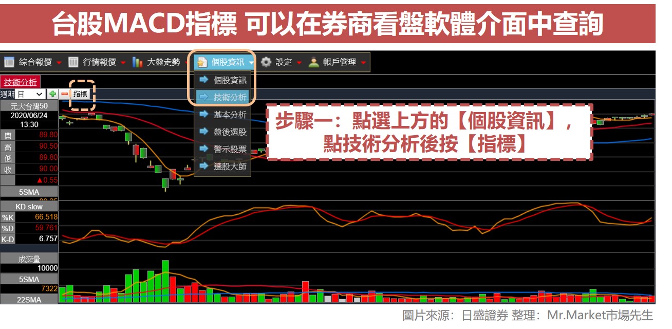 台股MACD指標1