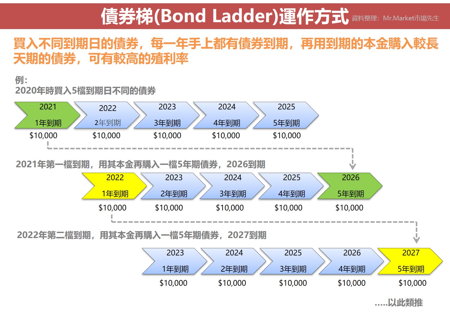 債券梯(Bond Ladder)運作方式