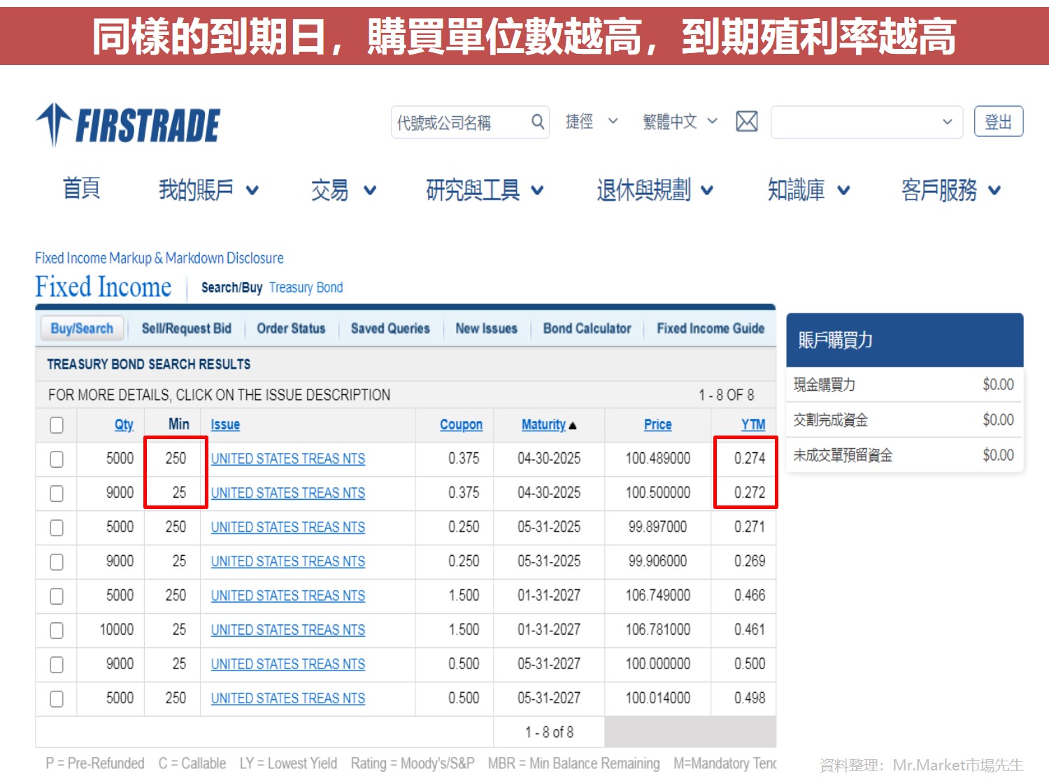 債券梯(Bond Ladder)到期日與殖利率的關係
