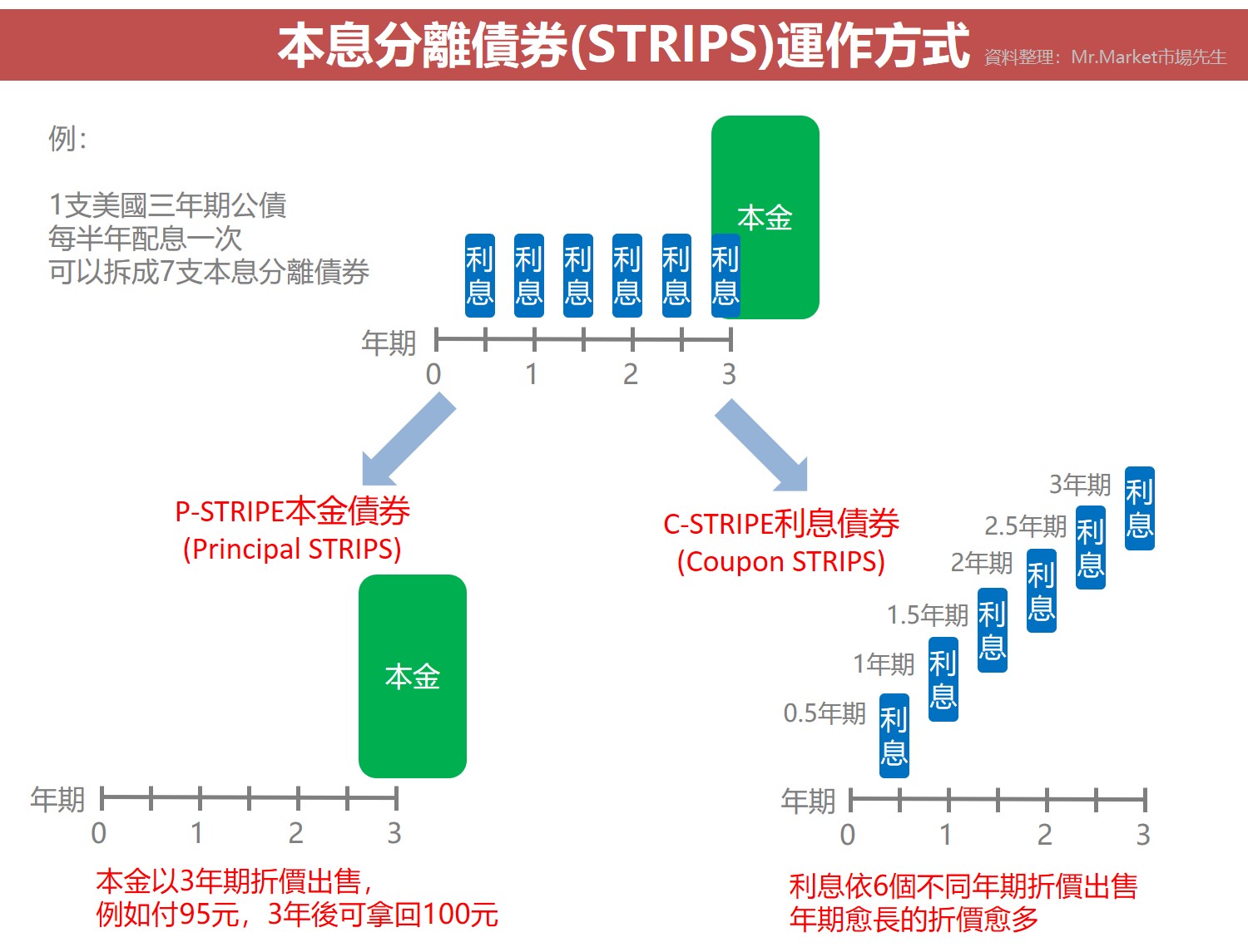 本息分離債券(STRIPS)運作方式