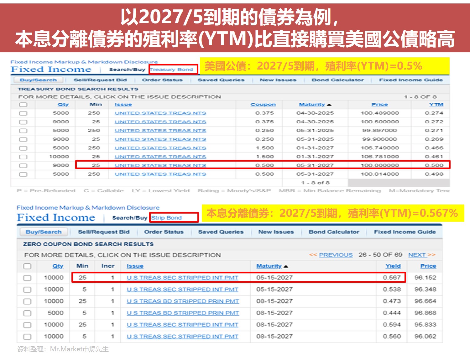 本息分離債券(STRIPS)與美國公債報酬比較
