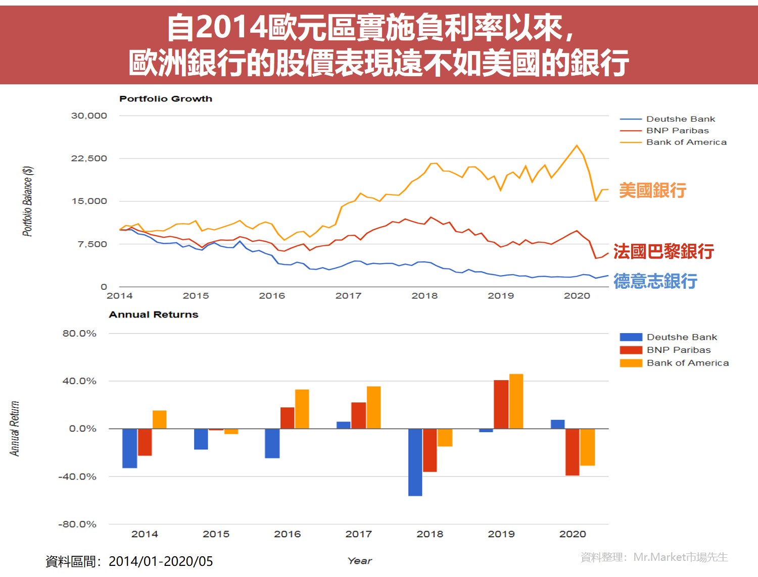 自2014歐元區實施負利率以來 歐洲銀行的股價表現遠不如美國的銀行