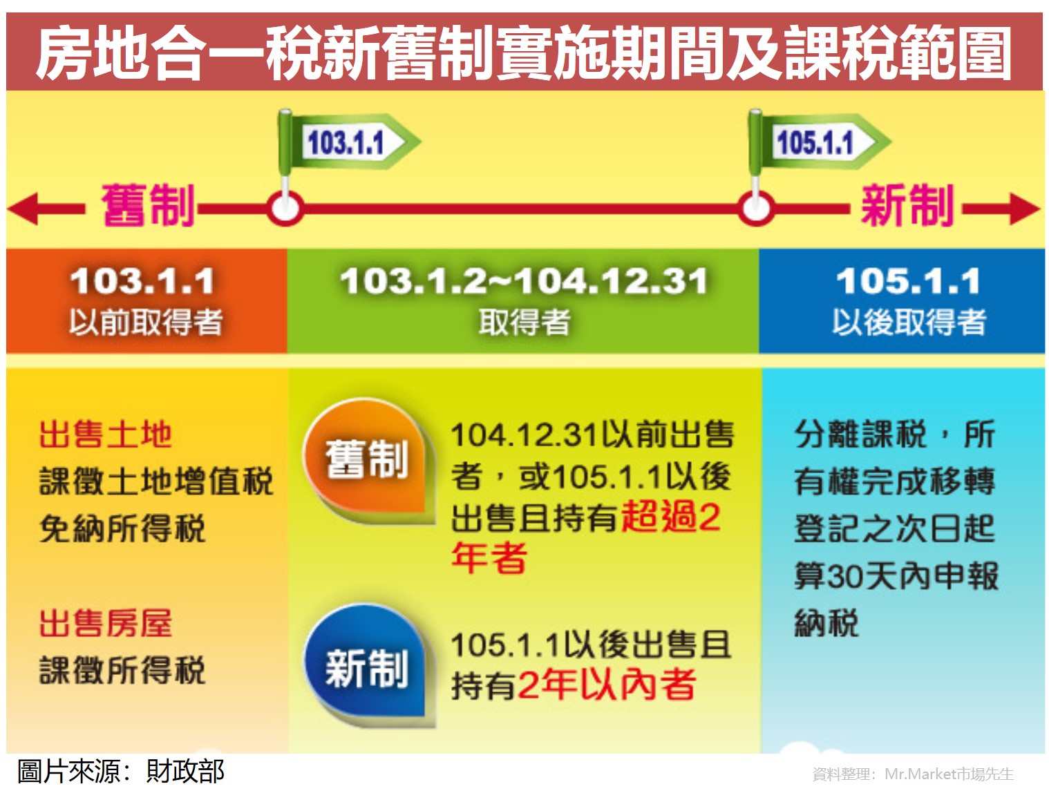 房地合一稅新舊制實施期間及課稅範圍