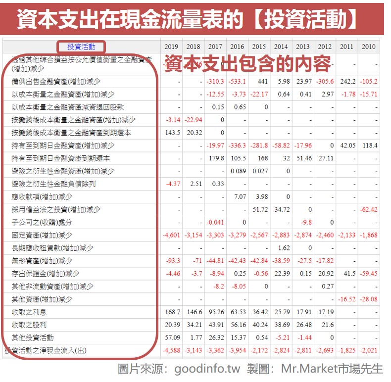 資本支出在現金流量表的【投資活動】