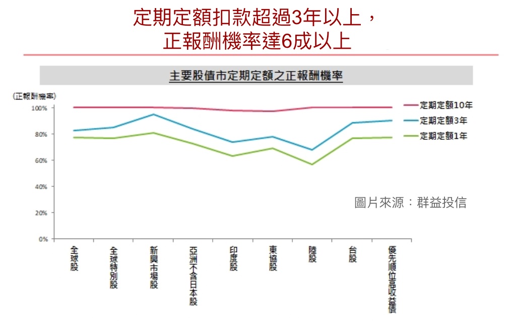 群益 定期定額 加減碼