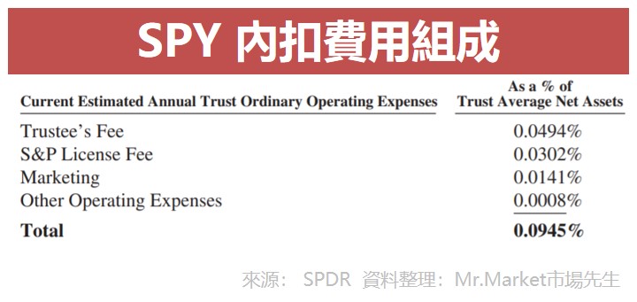 SPY 內扣費用組成