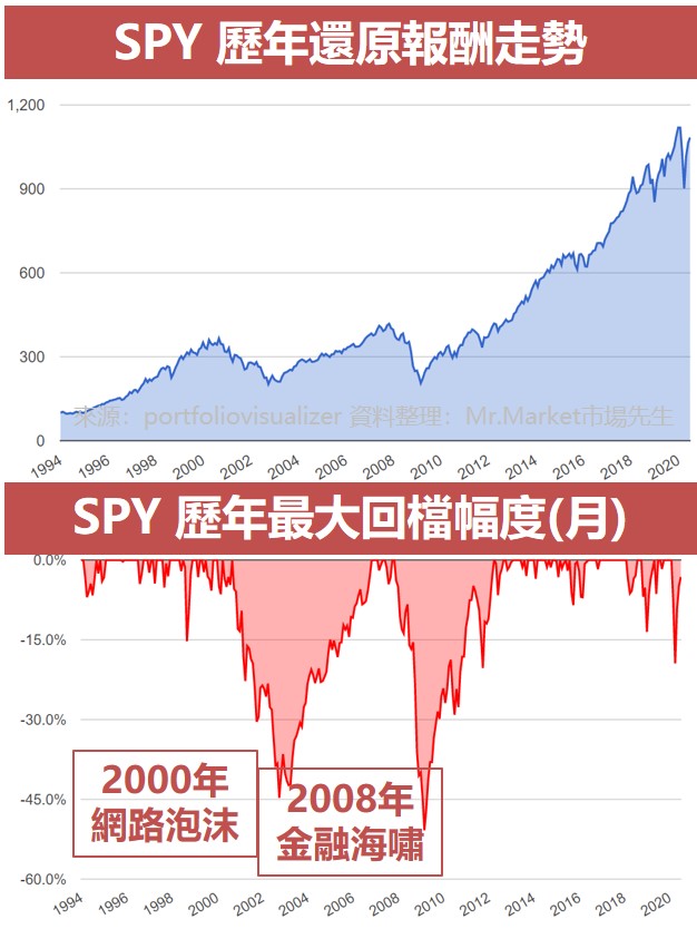 SPY 歷年還原報酬走勢