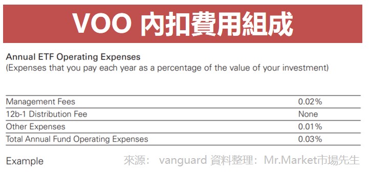 VOO 內扣費用組成