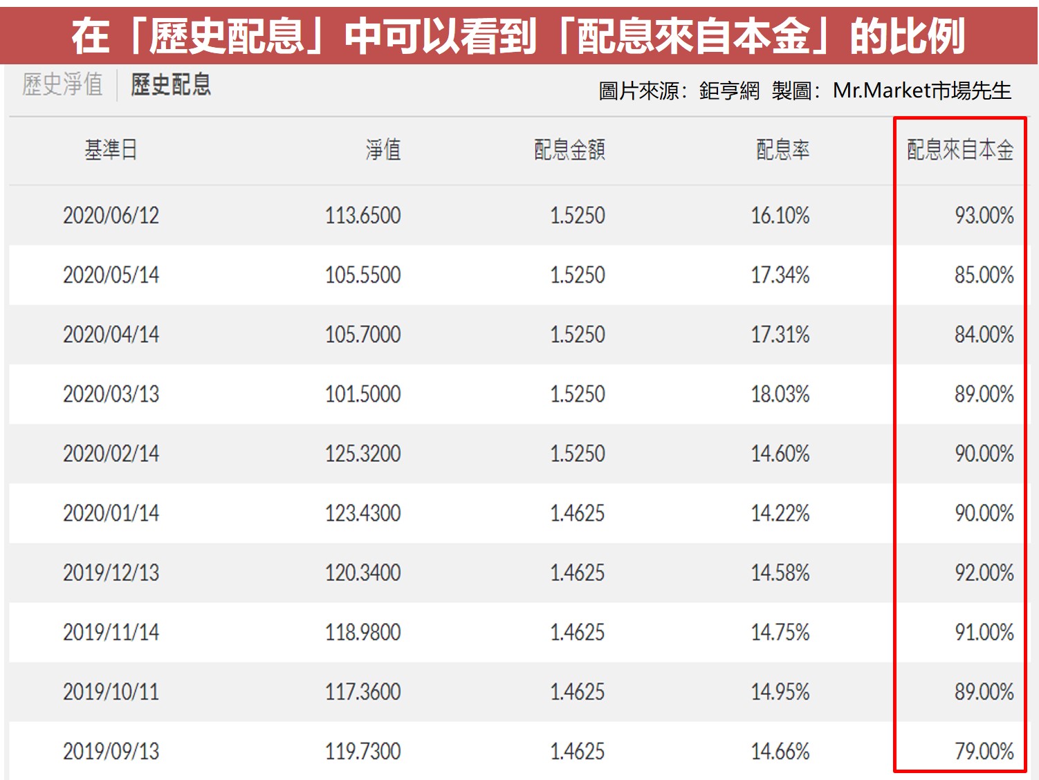 在「歷史配息」中可以看到「配息來自本金」的比例