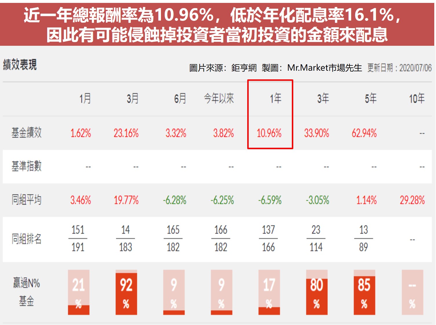 近一年總報酬率為10.96%，低於年化配息率16.1%， 因此有可能侵蝕掉投資者當初投資的金額來配息
