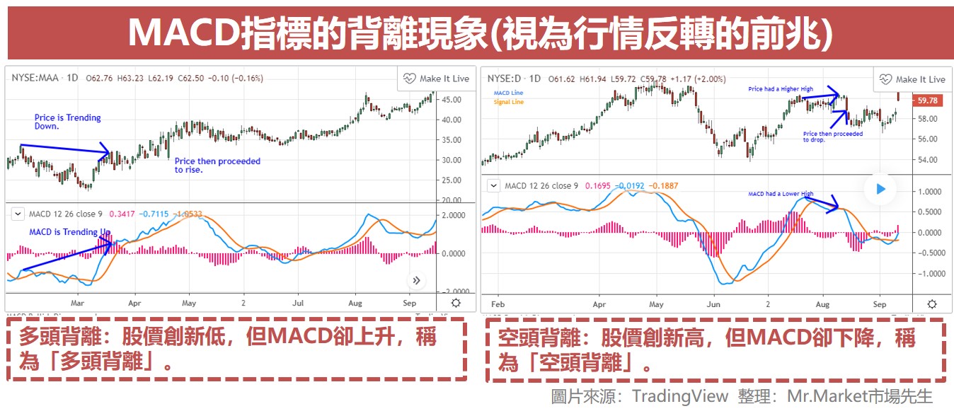 MACD背離