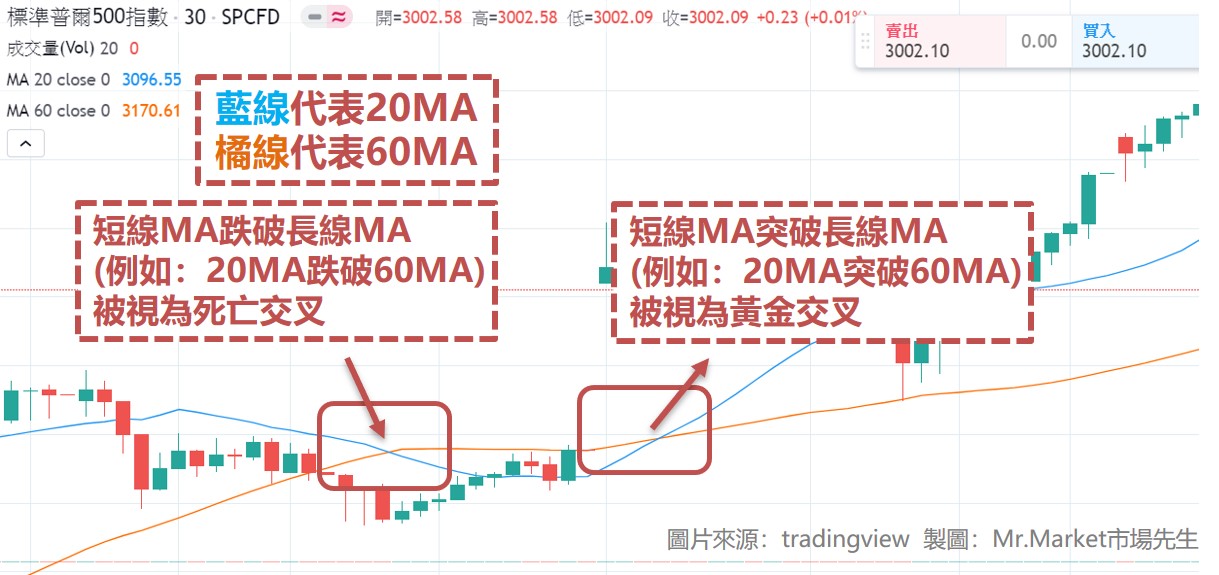 移動平均線Moving Average 黃金交叉 死亡交叉2