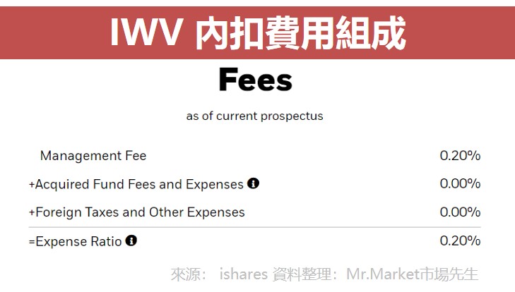 IWV 內扣費用組成