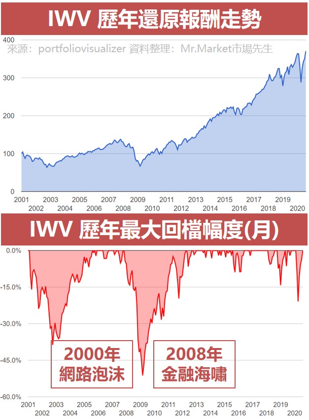 IWV 歷年還原報酬走勢