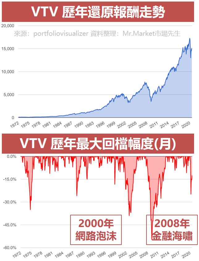 VTV 歷年還原報酬走勢
