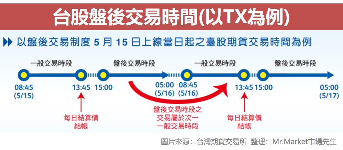 台股盤後交易時間(以TX為例)