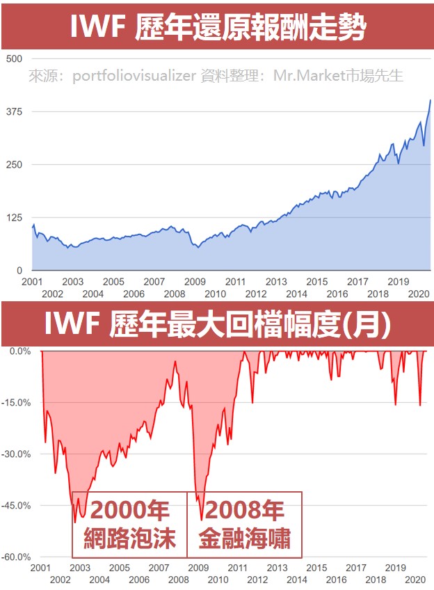 IWF 歷年還原報酬走勢