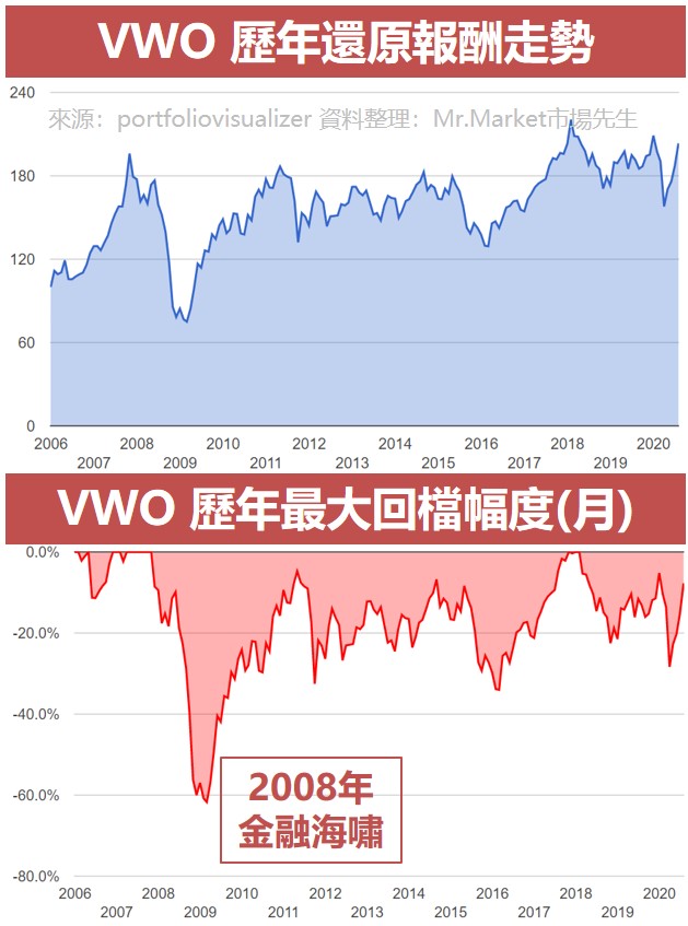VWO 歷年還原報酬走勢